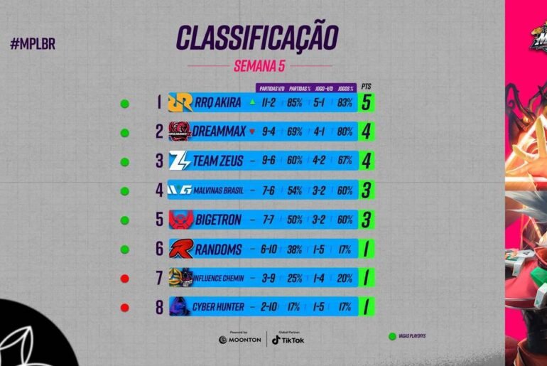 A Ltima Semana Da Fase De Grupos Da Mpl Brazil Chegou