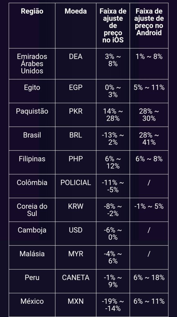 Tabela de preços do Brasil, Egito, Paquistão, Filipinas, entre outros.